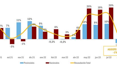 La recaudación propia en la provincia cayó 3%, la mayor baja del último año