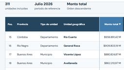 Río Cuarto tiene deuda acumulada por casi 1 billón de pesos.&nbsp;