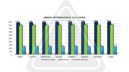 Villa María: 9 contagios y 12 altas