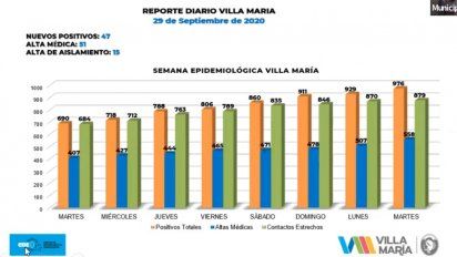 Registraron 47 nuevos contagios en Villa María