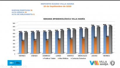 Villa María sumó 18 nuevos positivos