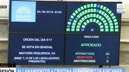 Unánime aprobación para los allanamientos a Cristina Kirchner