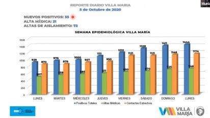 Reportaron 33 nuevos contagios en Villa María