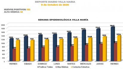 Villa María registró 102 nuevos contagios y 3 decesos