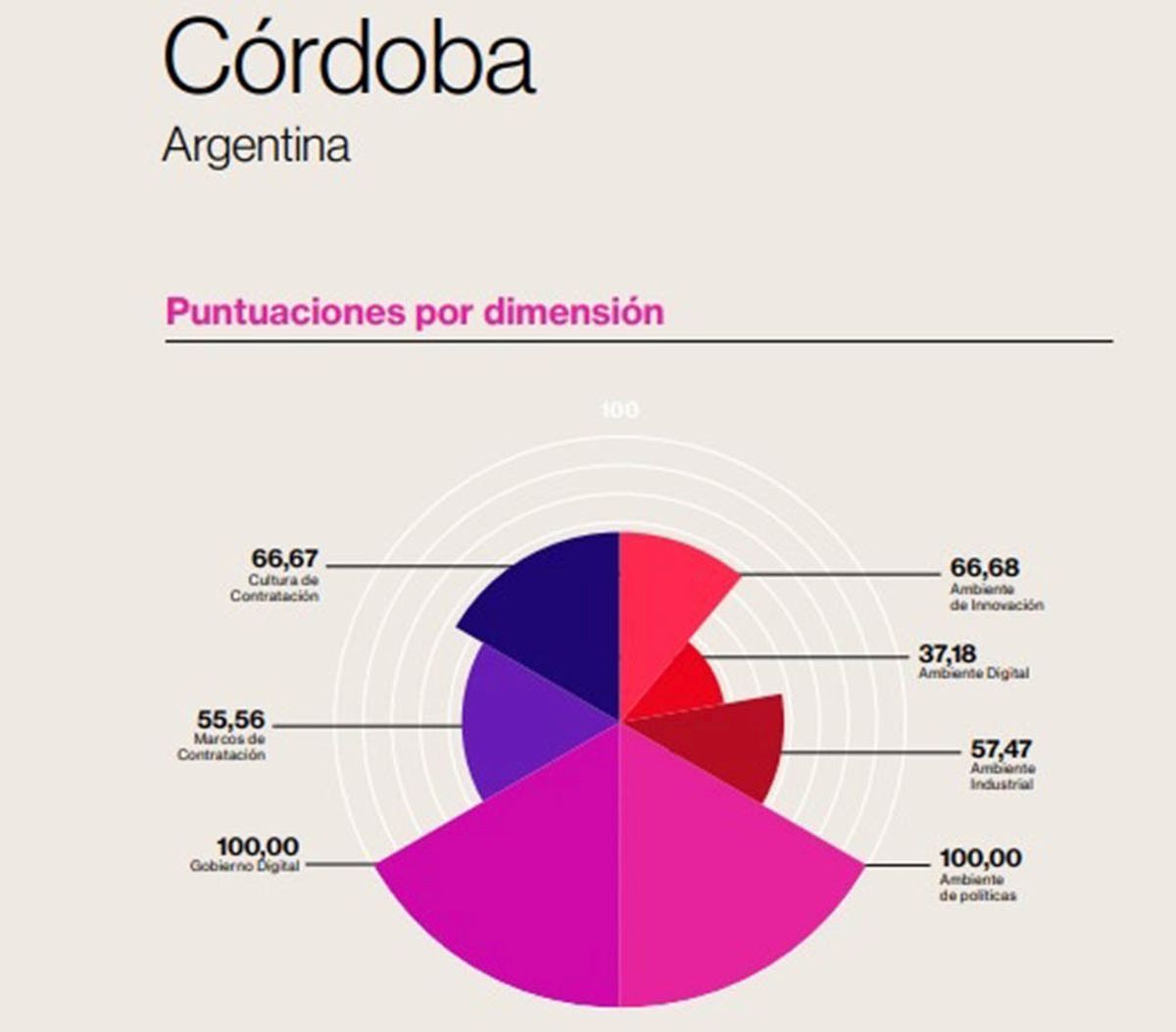 Las puntuaciones que obtuvo Córdoba en el índice que elabora CAF.