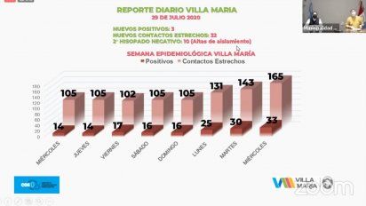 Villa María sumó 3 nuevos casos, 2 sin nexo epidemiológico establecido
