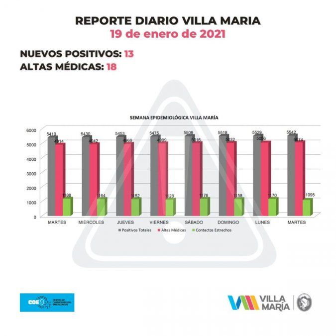 Situación epidemiológica de Villa María.