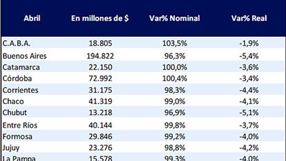 Las transferencias de la Nación  a Córdoba cayeron 3,4% en abril
