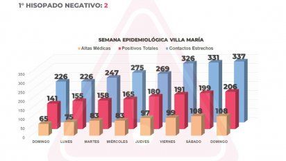 Reportaron 7 nuevos contagios en Villa María