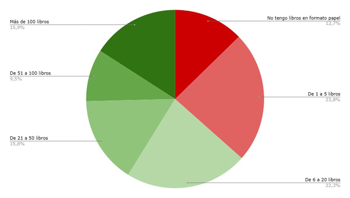 A nivel país, casi 6 de cada 10 hogares tienen menos de 20 libros. A nivel país, casi 6 de cada 10 hogares tienen menos de 20 libros.