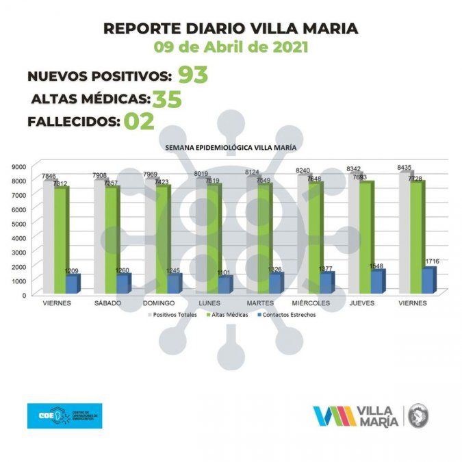 En Villa María se registraron 93 contagios y 2 fallecimientos