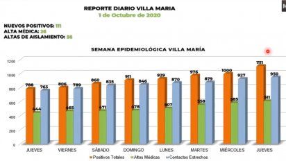 Récord de 111 nuevos casos en Villa María