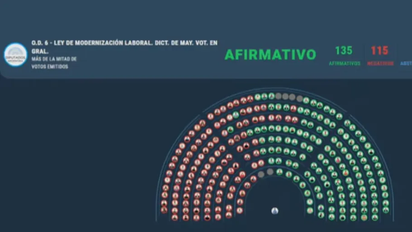 Diputados aprobó la reforma laboral y ahora regresará al senado