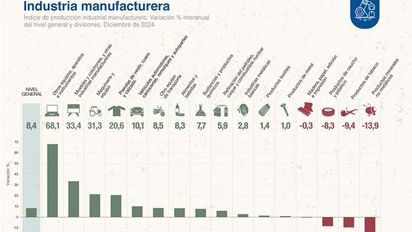 La industria y la construcción cerraron 2024 con fuertes caídas de 9,4% y 27,4%