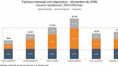 Las subas de tarifas le suman dificultades a la industria