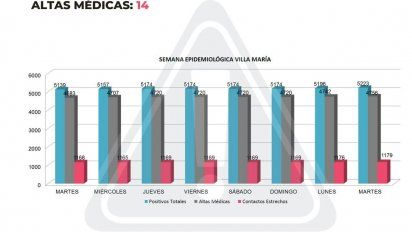 Villa María sumó 27 nuevos contagios