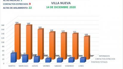 Villa Nueva reportó 2 contagios en las últimas 24 horas