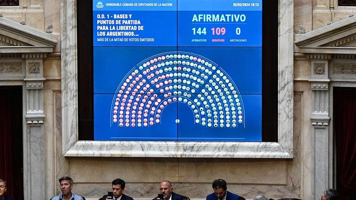Diputados aprueban la votación en general de la ley Bases: 144 votos a favor, 109 en contra