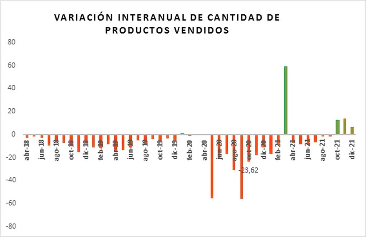En diciembre, las ventas minoristas crecieron 6,52% en la ciudad