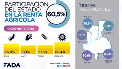 Aun con retenciones, la participación  del Estado en la renta agrícola sigue baja