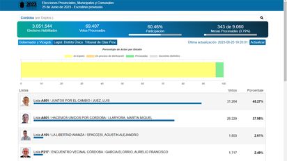 Cerraron los comicios en Córdoba con una participación del 62%: la más baja de la historia