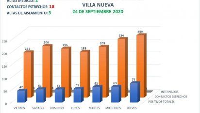 Villa Nueva sumó 16 nuevos contagios
