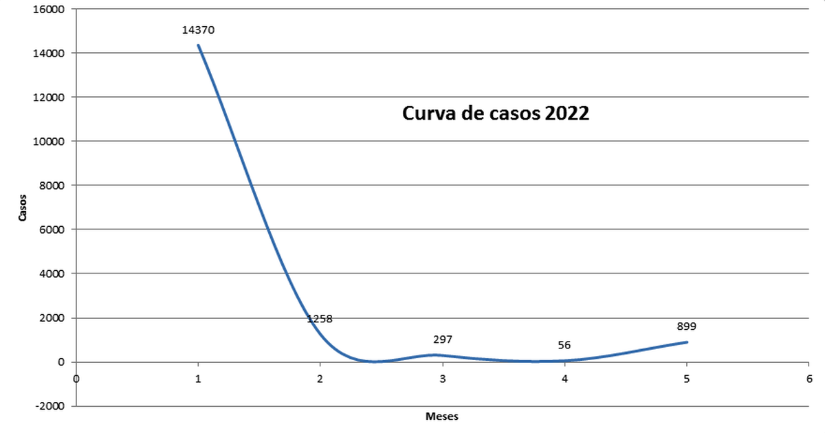 La curva de contagios de coronavirus volvió a subir luego de tres meses de baja ininterrumpida.