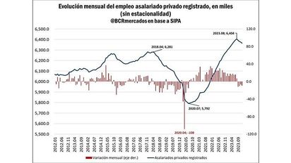 Se complica el panorama laboral: caen los empleos y se desploman los salarios