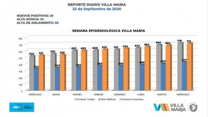 Villa María sumó 28 nuevos contagios