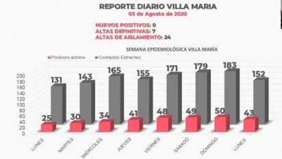 Con 7 altas definitivas, Villa María no sumó casos hoy