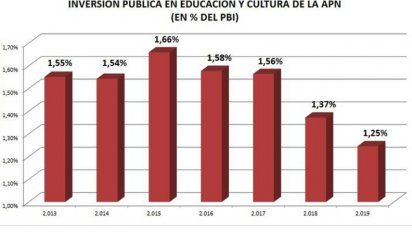 Por cuarto año consecutivo cae la inversión en educación