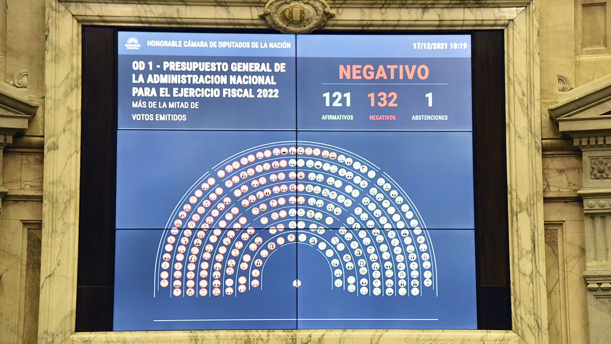 La oposición de Diputados rechazó el proyecto de Presupuesto 2022