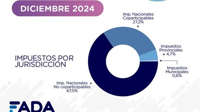 Crece el peso del Estado en la ecuación del agro por bajos precios y menor blend