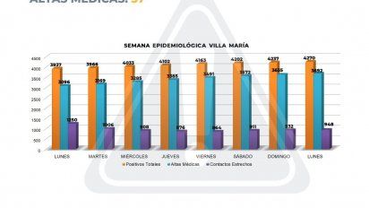 Villa María: 57 altas y 33 contagios