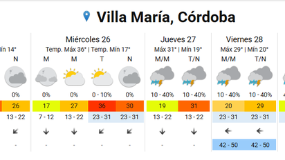 El martes tendrá 33 grados de máxima y cielo algo nublado