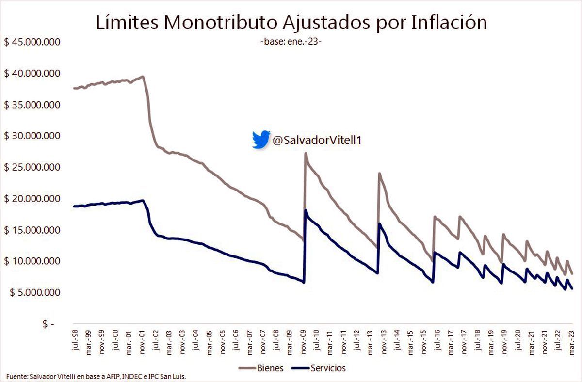 Límites del monotributo ajustados por inflación.