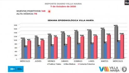 Villa María: 148 nuevos contagios y 4 decesos