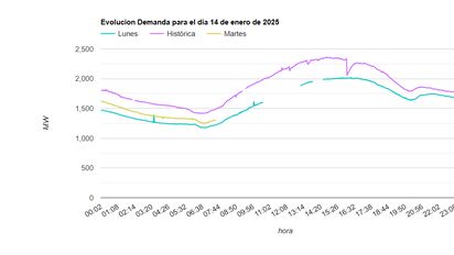 Advierten por el alto nivel de consumo de energía: en Córdoba se acerca al récord histórico