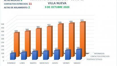 En Villa Nueva reportaron 19 contagios