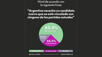 El 62% de los argentinos reclama un candidato a presidente que no sea de los partidos actuales