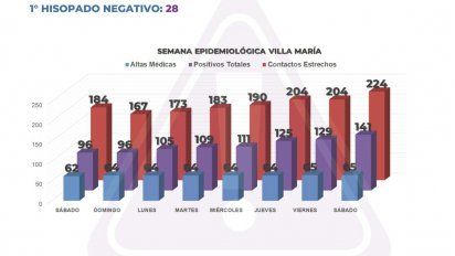 Villa María reportó 12 nuevos casos