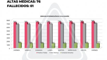 Una persona fallecida y 50 nuevos casos de Covid