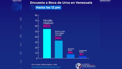 El chavismo difundió en redes sociales resultados de falsos boca de urna de una encuestadora que no existe