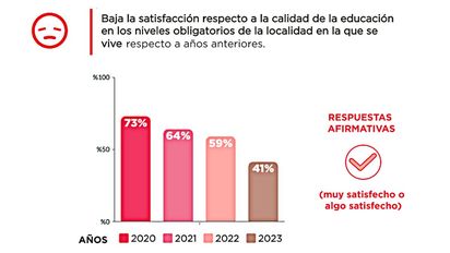 Dos de cada tres argentinos son felices, pero la mitad se quiere ir