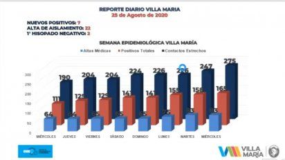 Villa maría reportó 7 nuevos casos