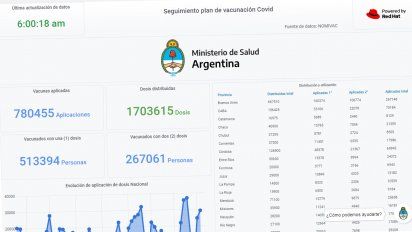 Lanzan un registro online para dar transparencia a las vacunaciones