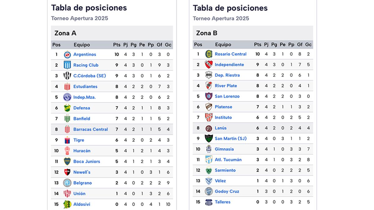 Fecha 4 del Apertura 2025 de la Liga Profesional: partidos, resultados ...