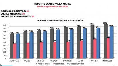 Villa María reportó 24 nuevos contagios