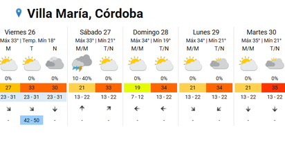 Semana de calor sostenido en Villa María: máximas de hasta 36 grados