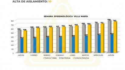 Reportaron 3 fallecimientos y 70 nuevos casos en Villa María
